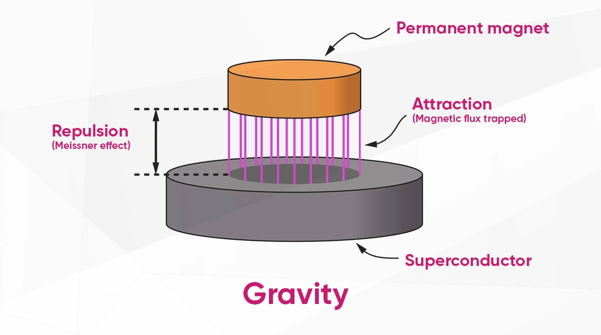 What is Superconductivity? 